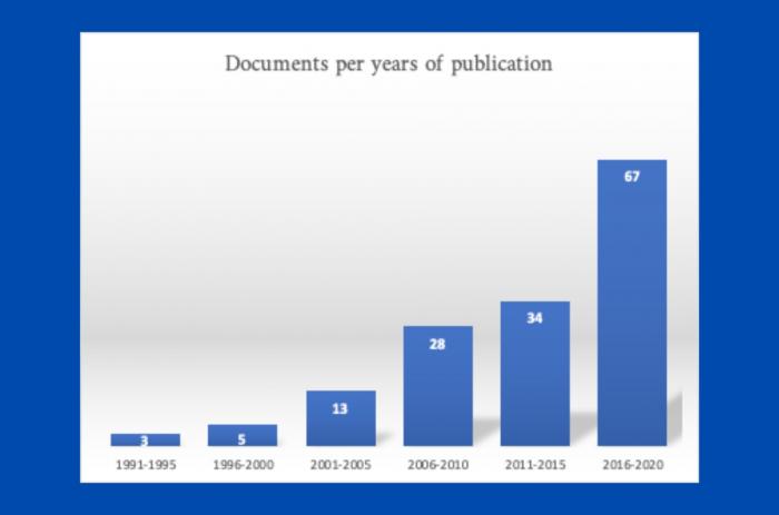 Graphic : per years publications