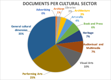 Graphic: documents per cultural sector